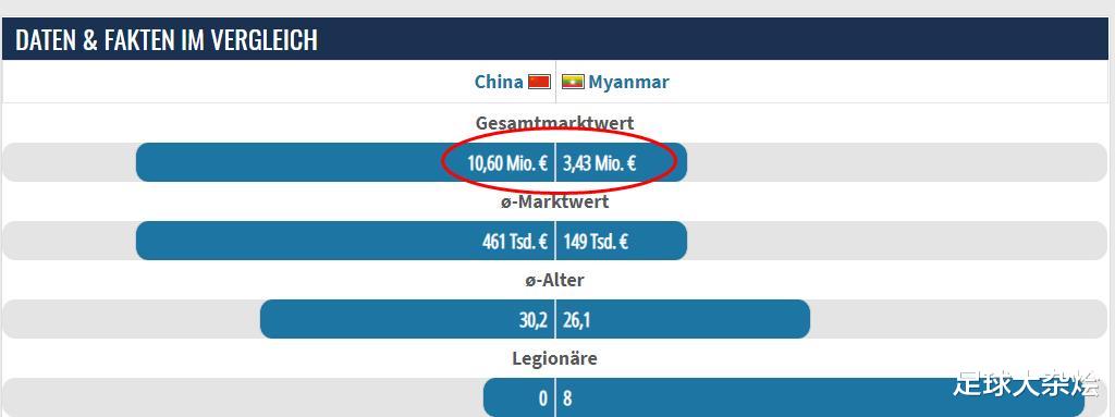 中国队VS缅甸身价对比：国足1060万欧元，武磊200万标王！(4)