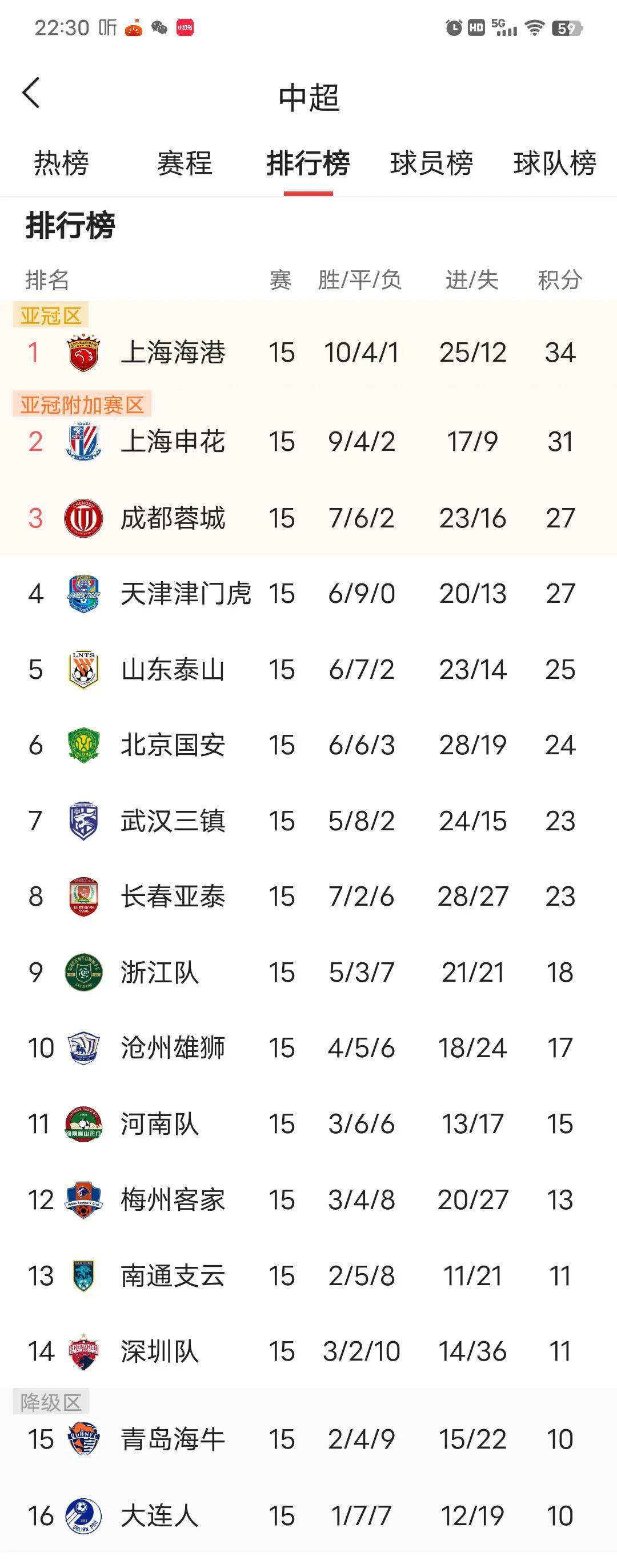 中超15轮站罢，上海双雄站在了积分榜前两名，两个足球城市青岛和大连排名倒数第一和(1)