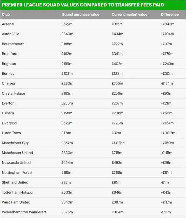 阿森纳现有阵容，买入各位球员共花费5.72亿镑，但阵容总身价估值9.15亿，存在