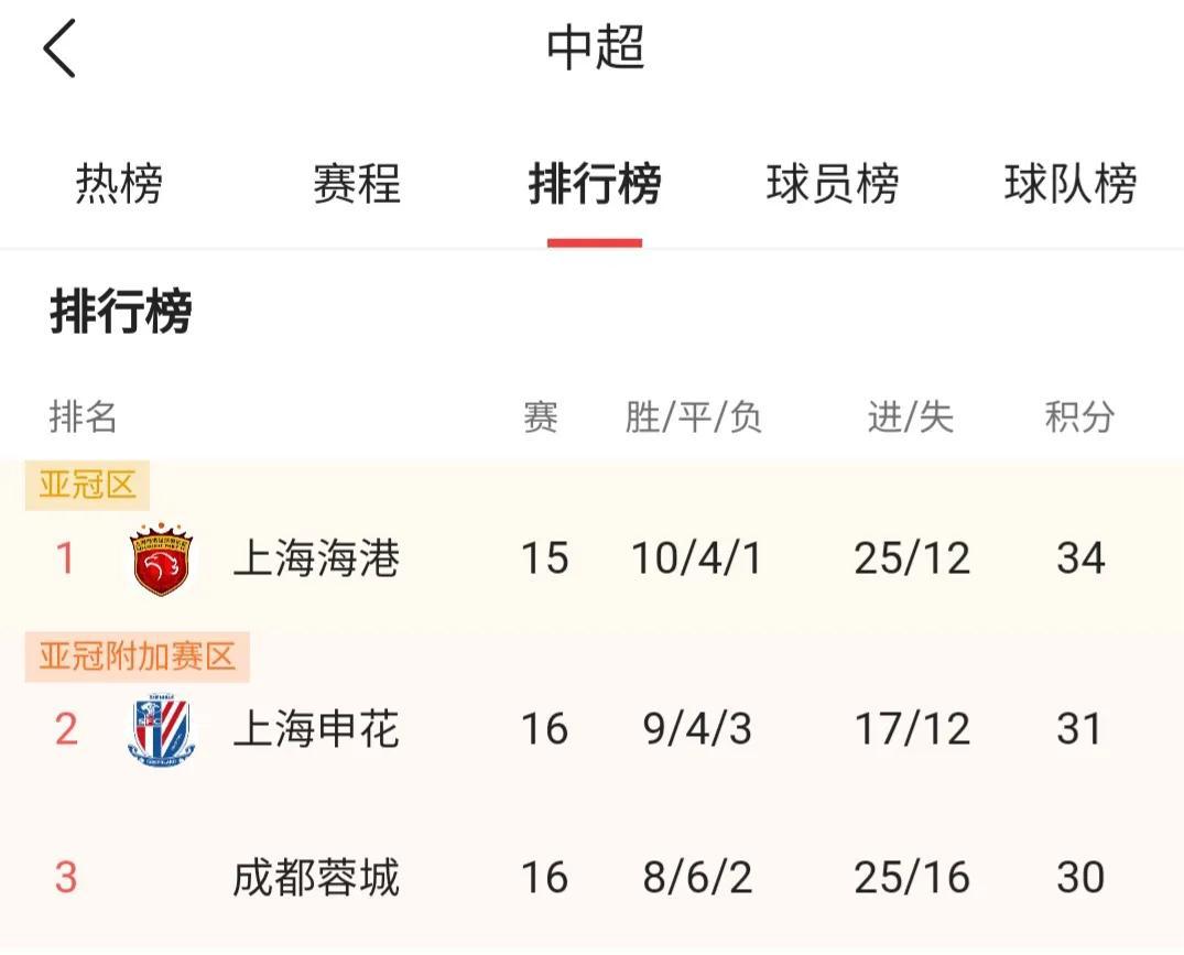 四川球队今年表现都不错，不仅有可能在明年实现中超球队“四川德比”，还有可能突破当