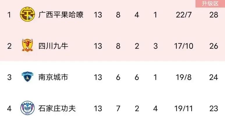 四川球队今年表现都不错，不仅有可能在明年实现中超球队“四川德比”，还有可能突破当(2)