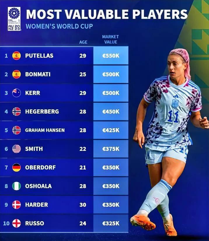 男女足球差距太大了，女足世界杯身价最高球员仅有55万欧元！

四年一届的女足世界(1)