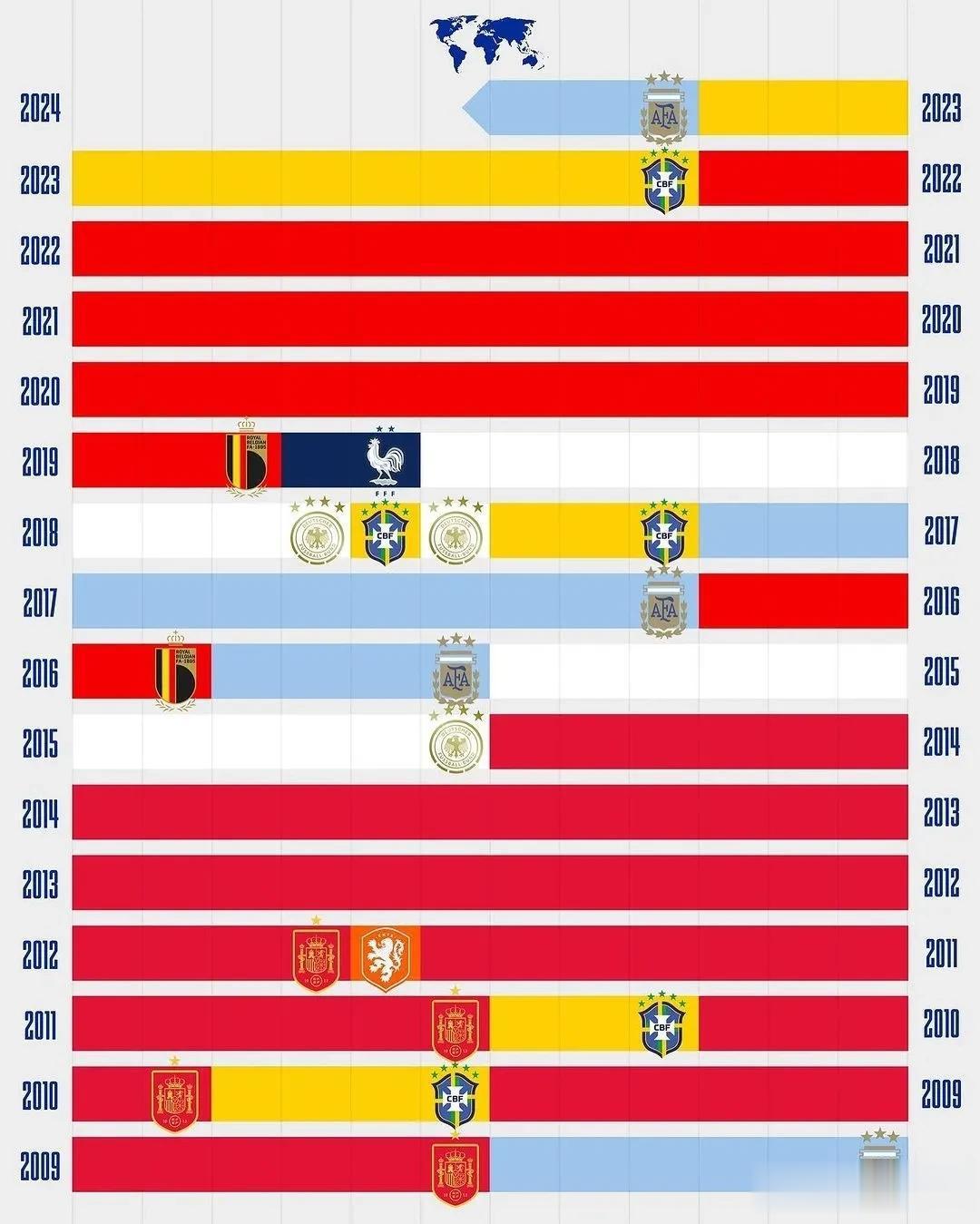 阿根廷坐稳了国际足联国家队积分榜首位置，从榜首球队演变看，西班牙国家队几乎垄断了(1)