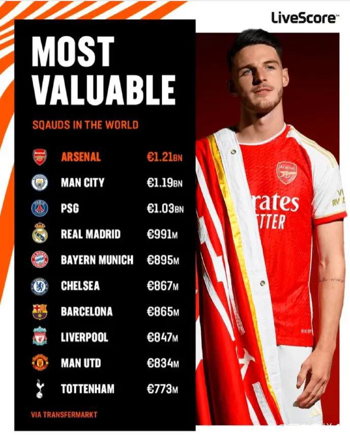 最新全球俱乐部身价排行榜前十名：
1.阿森纳 12.1亿
2.曼城 11.9亿
