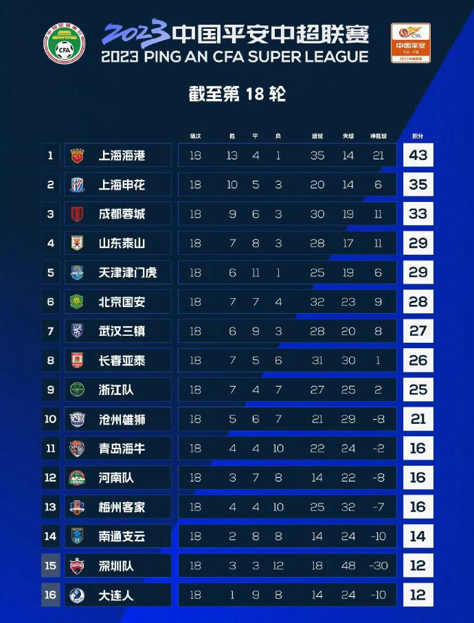 中超第18轮积分榜，还有谁要不自量力地跟上海海港争冠吗？申花？泰山？蓉城？

