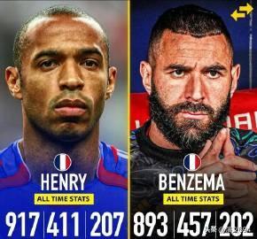 亨利还是本泽马？谁是法国锋线球员的标杆
比赛数据
亨利：411球207个助攻
本(1)
