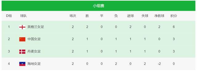悲情！上届女足世界杯16强有5队濒临出局，中国女足盼奇迹(6)