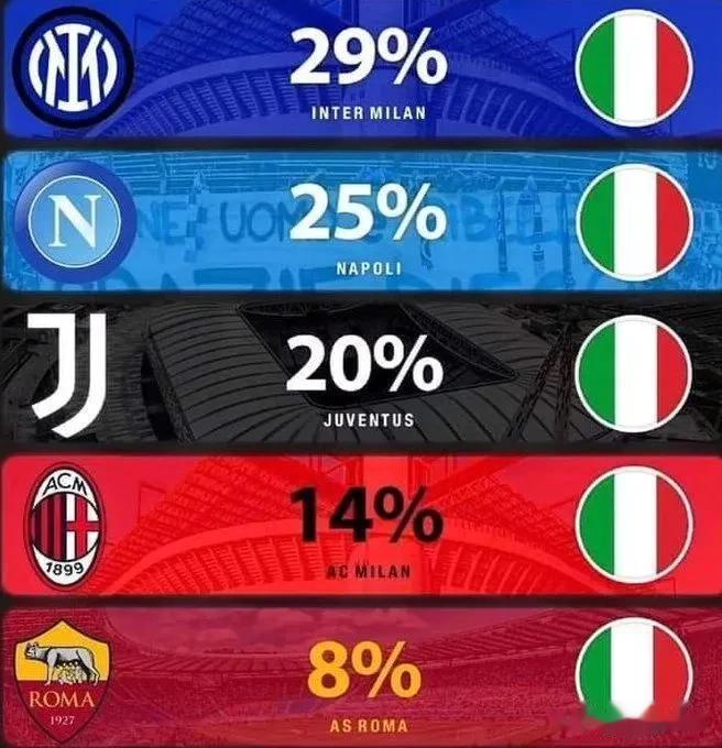 意大利媒体怪无聊的，认为新赛季国际米兰意甲夺冠概率高达29%，超过其他所有强队。