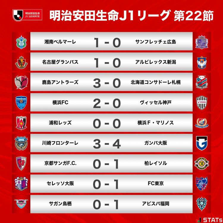 J1联赛第22轮战报：神户不敌保级队仍居榜首，钢巴绝杀川崎