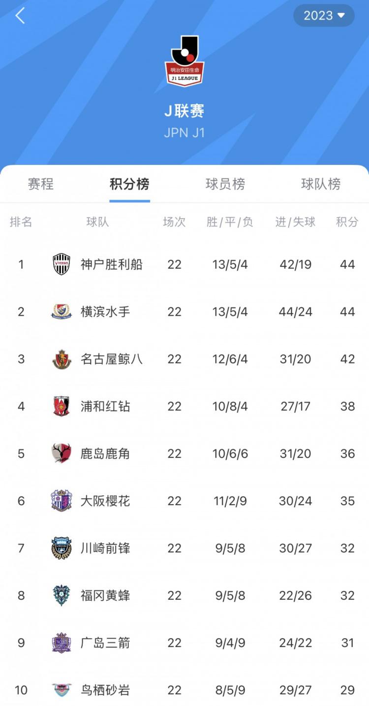 J1联赛第22轮战报：神户不敌保级队仍居榜首，钢巴绝杀川崎(2)