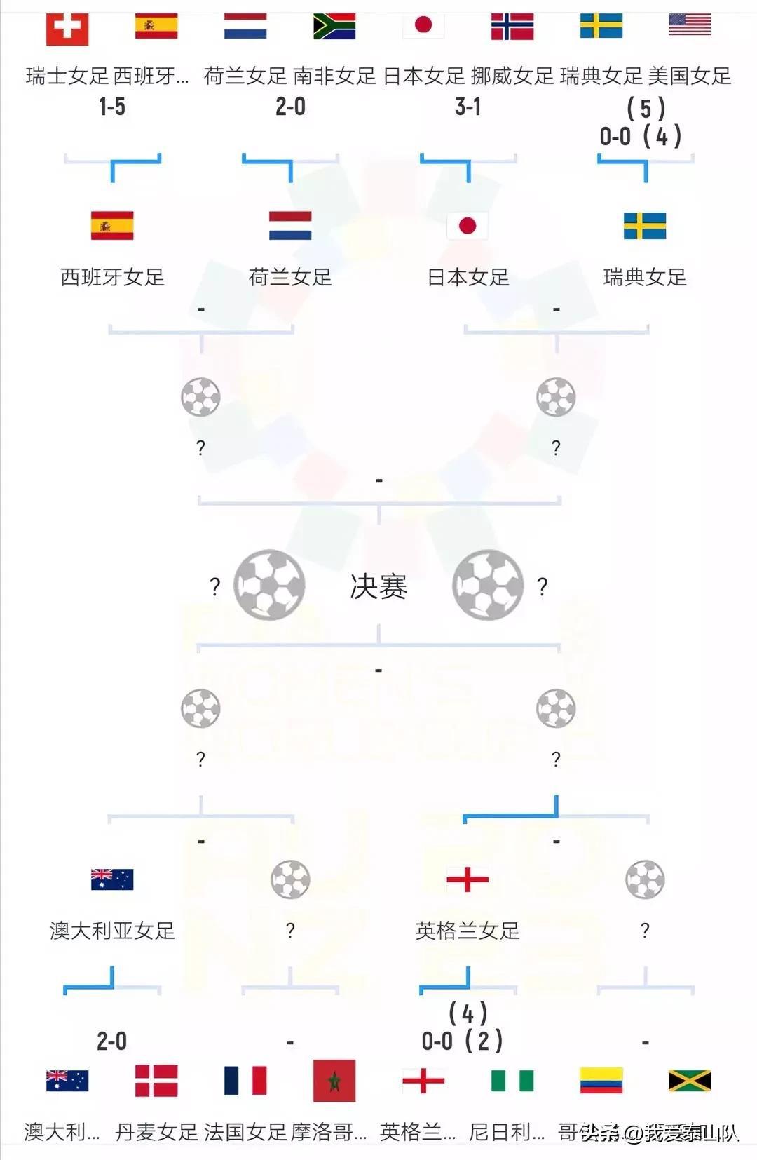 “一黑到底”！随着澳大利亚2-0淘汰中国女足苦主丹麦队，世界杯接下的走势应该是这(1)