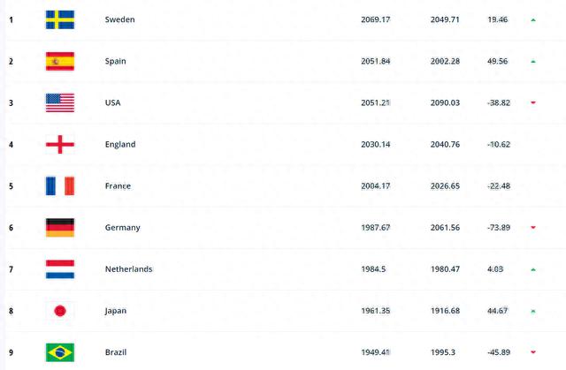 女足排名：瑞典世界第1西班牙世界第2，中国女足排名仅下滑1位