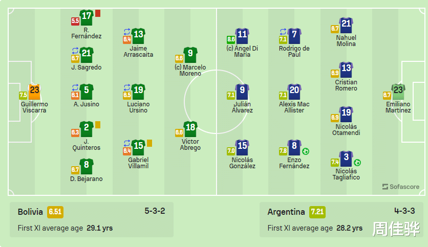 世预赛：阿根廷3-0玻利维亚，梅西缺阵，迪马利亚2助攻，恩佐破门(4)