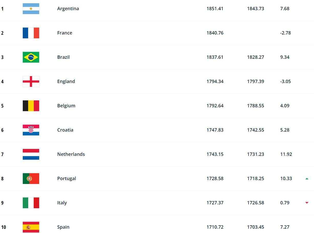 FIFA最新排名top20：阿根廷第一，葡萄牙升第8，日本升第19