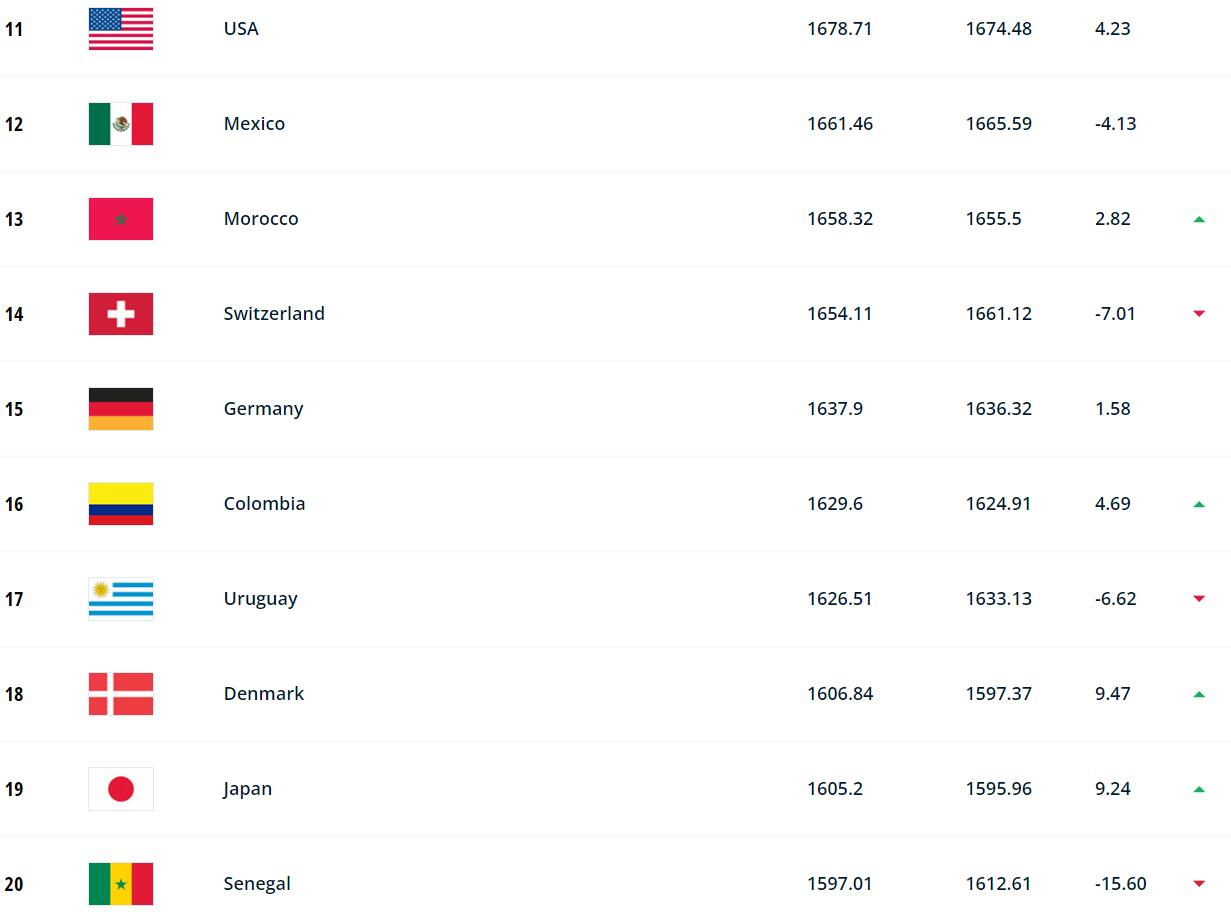 FIFA最新排名top20：阿根廷第一，葡萄牙升第8，日本升第19(2)