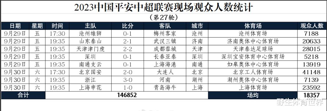 青岛海牛：去年11月提前两轮冲超成功，今年10月提前两轮保级成功(6)