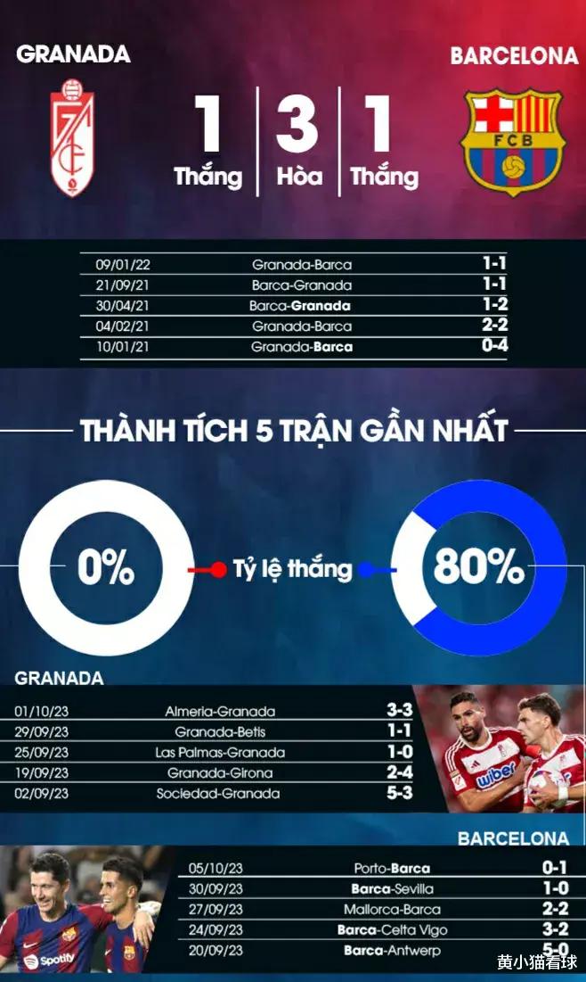 2023/2024 年西甲联赛第9轮，格拉纳达 vs 巴萨比分预测(6)