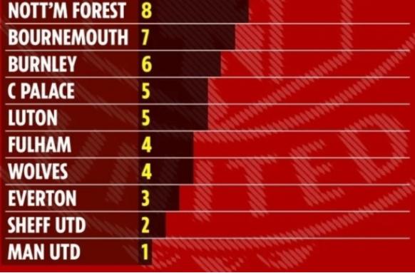 英超联赛前锋进球数最多的球队排名揭晓，曼联排名垫底(1)