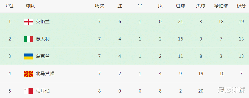 仅剩5名额！欧预赛快剧终了：哈萨克斯坦冲击历史，意大利输球=出局(4)
