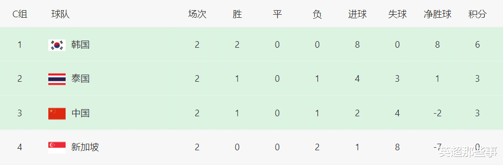 亚洲区C组积分榜：中国男足输球跌至第3，泰国队首胜攀升第2！