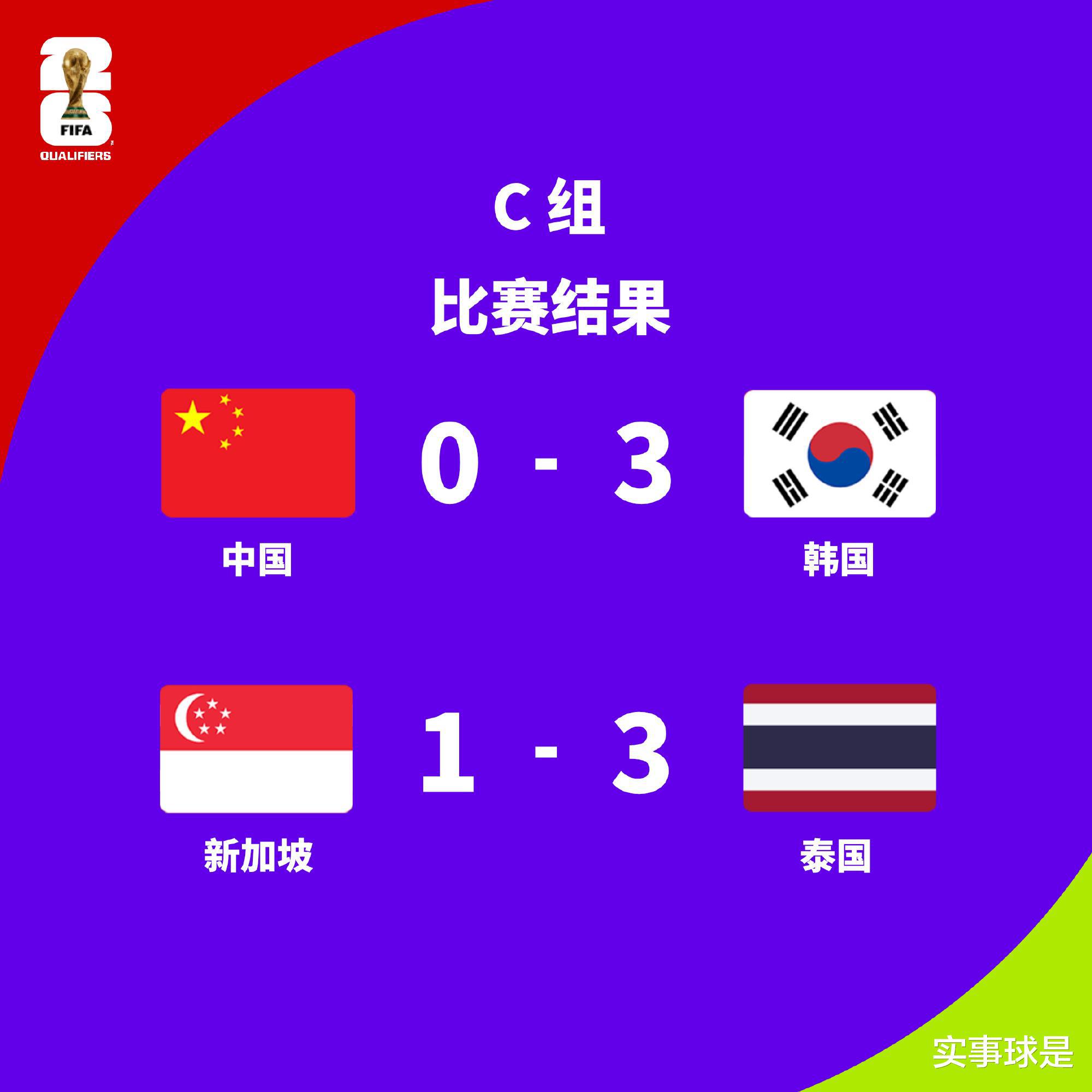 最新积分榜！韩国0失球领跑，国足暂居第3，两战新加坡要多拿净胜球