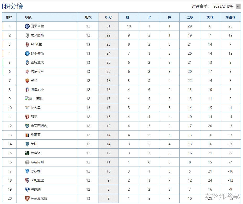 意甲最新积分榜：AC米兰险胜仍居第3，那不勒斯新帅迎来首胜！