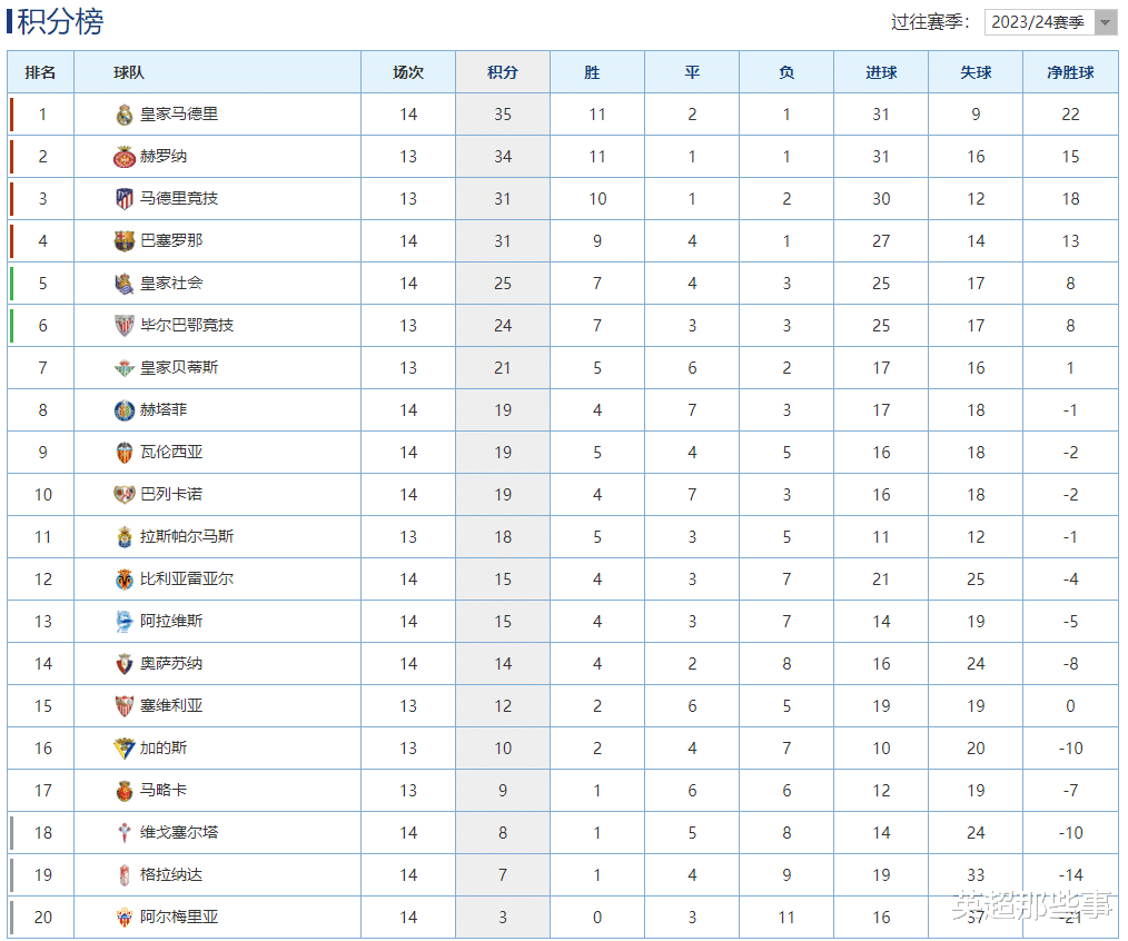 西甲最新积分榜：皇马3球大胜攀升榜首，皇家社会力克塞维攀升第5！