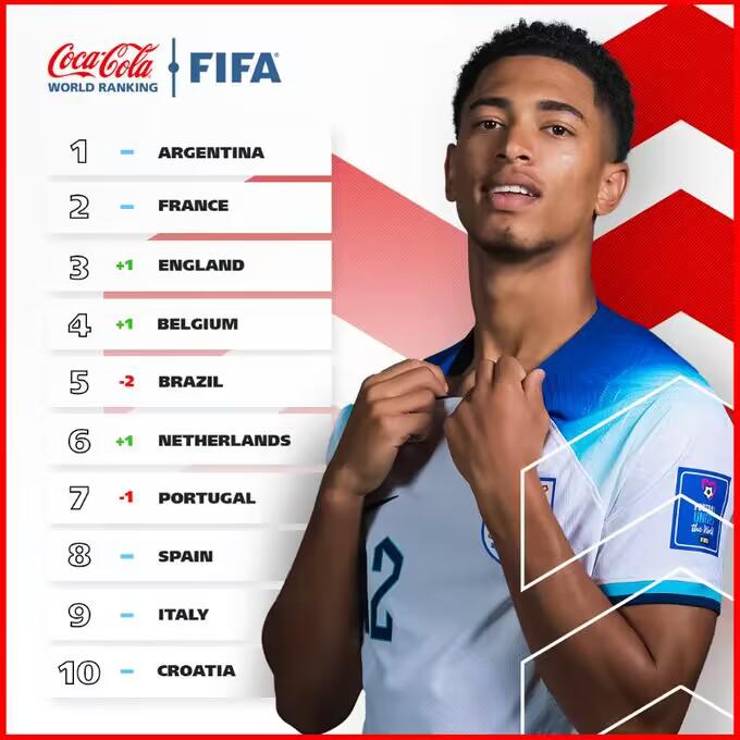FIFA最新排名：阿根廷仍居世界第一，法国、英格兰二三，巴葡下跌(1)