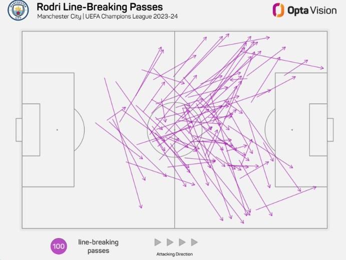 罗德里欧冠小组赛100次穿透对方防线传球第一，64次在对方半场(2)
