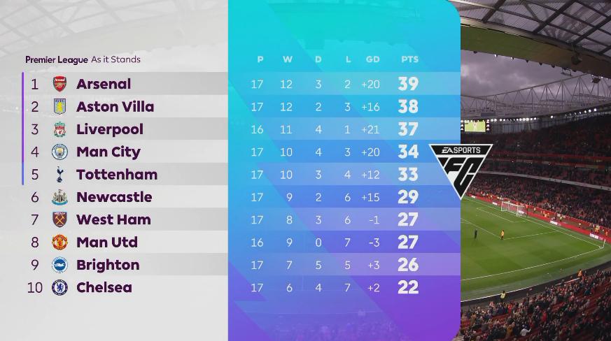英超积分榜：阿森纳先赛反超利物浦回榜首，维拉逆转升第二