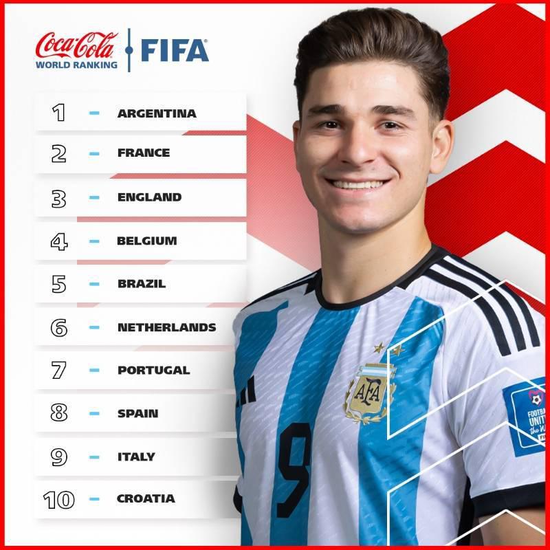 FIFA年终排名：国足仍79，亚洲第11；阿根廷继续位居榜首