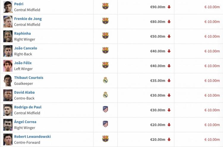西甲身价跌幅前十球员均下降1000万欧，巴萨6人皇马2人(2)