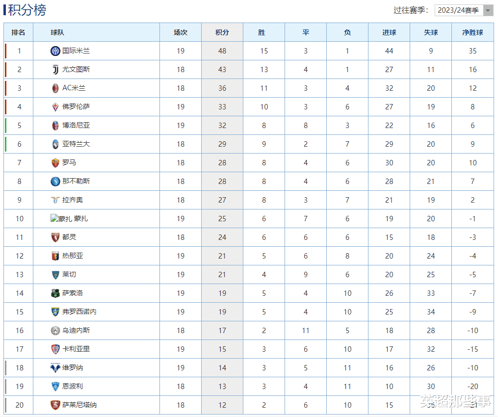 意甲最新积分榜：国米绝杀保级队5分领跑，佛罗伦萨输球仍居第4！