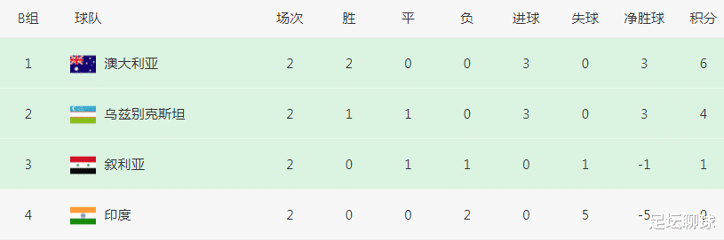 亚洲杯又乱了！4大晋级对手同时0胜，天助国足：输0-1也能进16强(6)