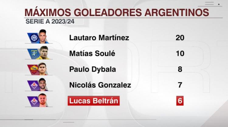 本赛季意甲阿根廷球员射手榜：劳塔罗20球领跑，苏莱10球次席