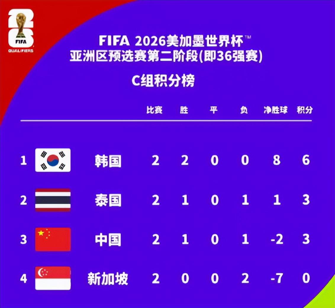 堪称死亡之组，2026世界杯亚预赛2阶段中国国足所在小组全部换帅(3)