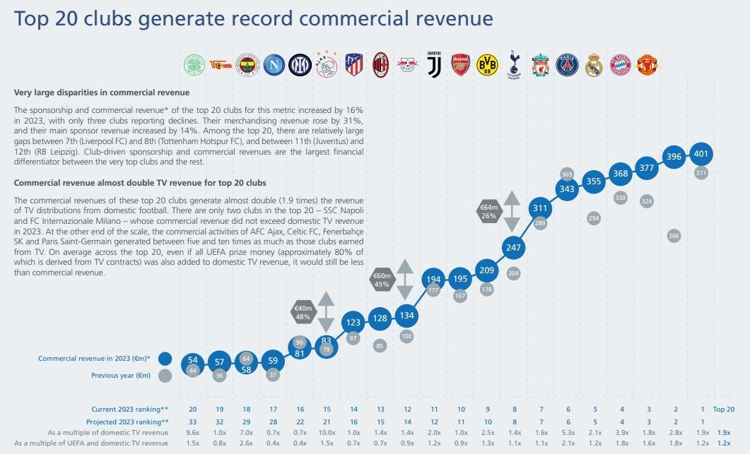 欧洲俱乐部商业收入榜：曼城4.01亿欧第1，巴萨第2，曼联第3