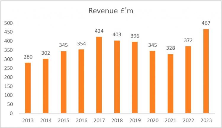 阿森纳2022-23赛季财报：总收入为创纪录的4.67亿镑，增长25%(2)