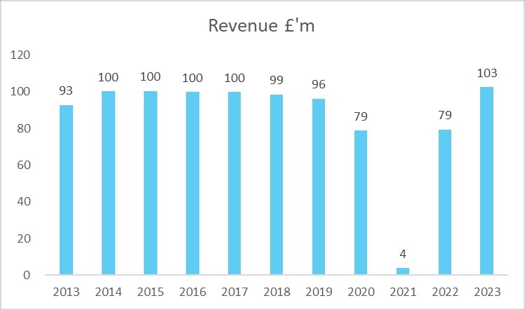 阿森纳2022-23赛季财报：总收入为创纪录的4.67亿镑，增长25%(4)