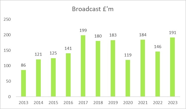 阿森纳2022-23赛季财报：总收入为创纪录的4.67亿镑，增长25%(5)