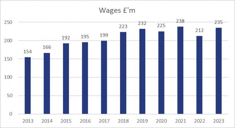 阿森纳2022-23赛季财报：总收入为创纪录的4.67亿镑，增长25%(8)