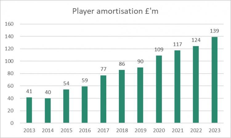 阿森纳2022-23赛季财报：总收入为创纪录的4.67亿镑，增长25%(10)