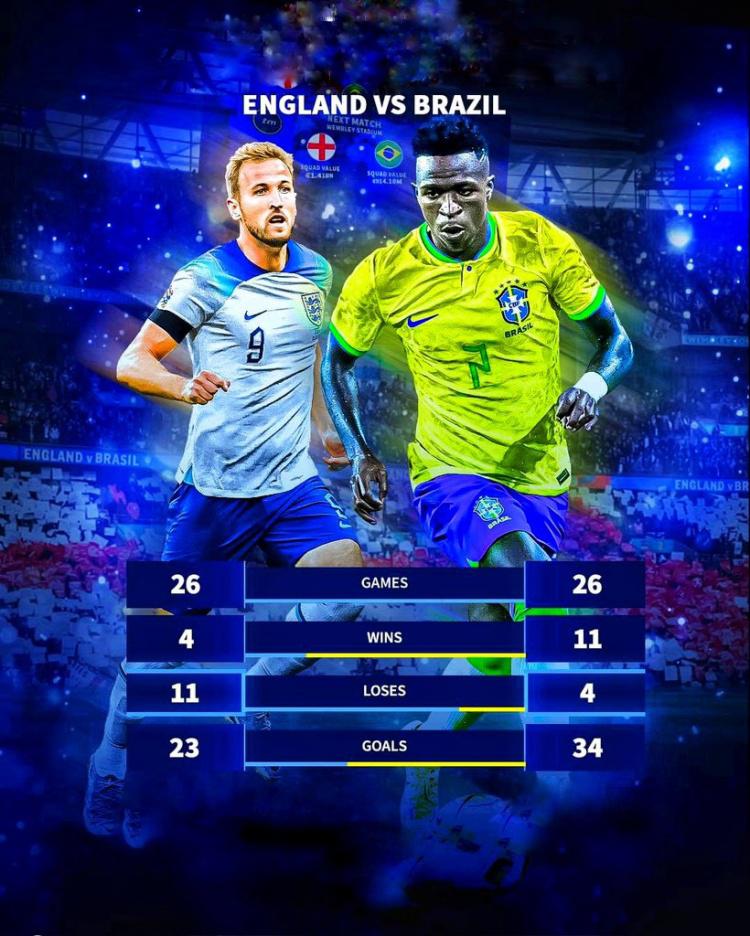 英格兰和巴西历史上交手26次，巴西11胜11平4负占优