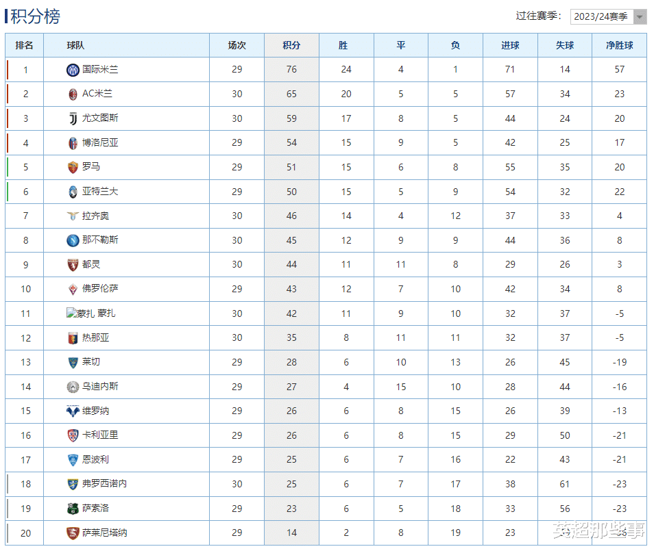 意甲最新积分榜：AC米兰赢球落后国米11分，尤文遭绝杀仍居第3！(1)