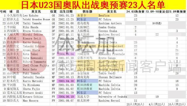 日本国奥队敲定23人名单：众多旅欧球员无缘出战(2)