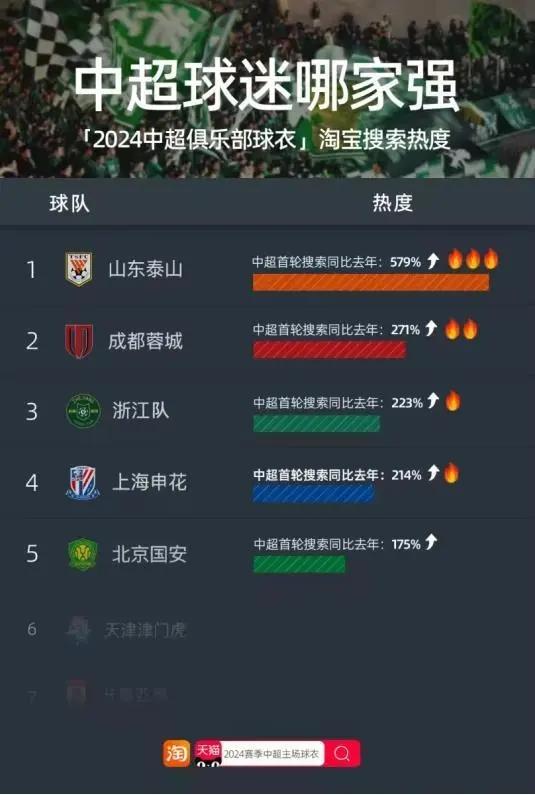 中国足球俱乐部的球衣市场，到底是不是赔本赚吆喝？(12)