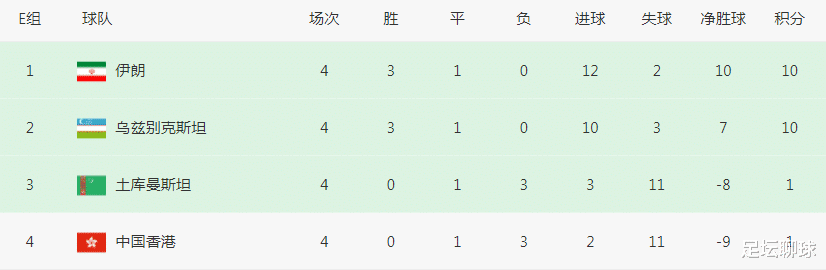4轮10分！亚洲第7崛起，预定2026世界杯名额，国足拿9分也能出线(3)