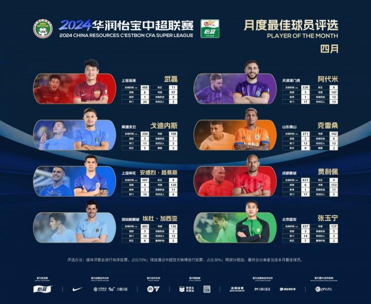 中超4月最佳球员候选：武磊、张玉宁、克雷桑等8名球员入围