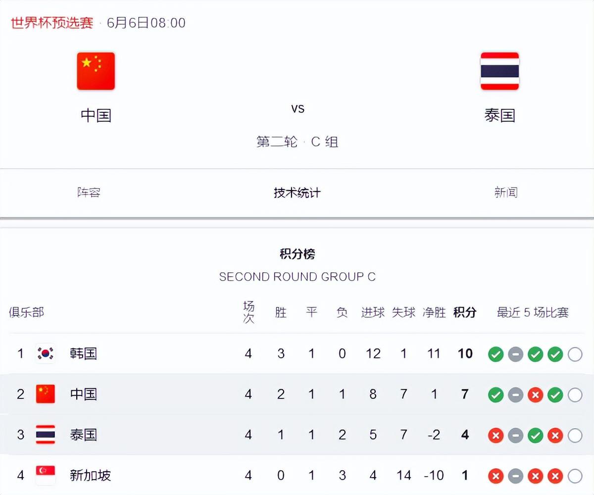 3-0！国足吊打泰国，已3连胜，赢球=提前稳出线，稳进亚洲区18强