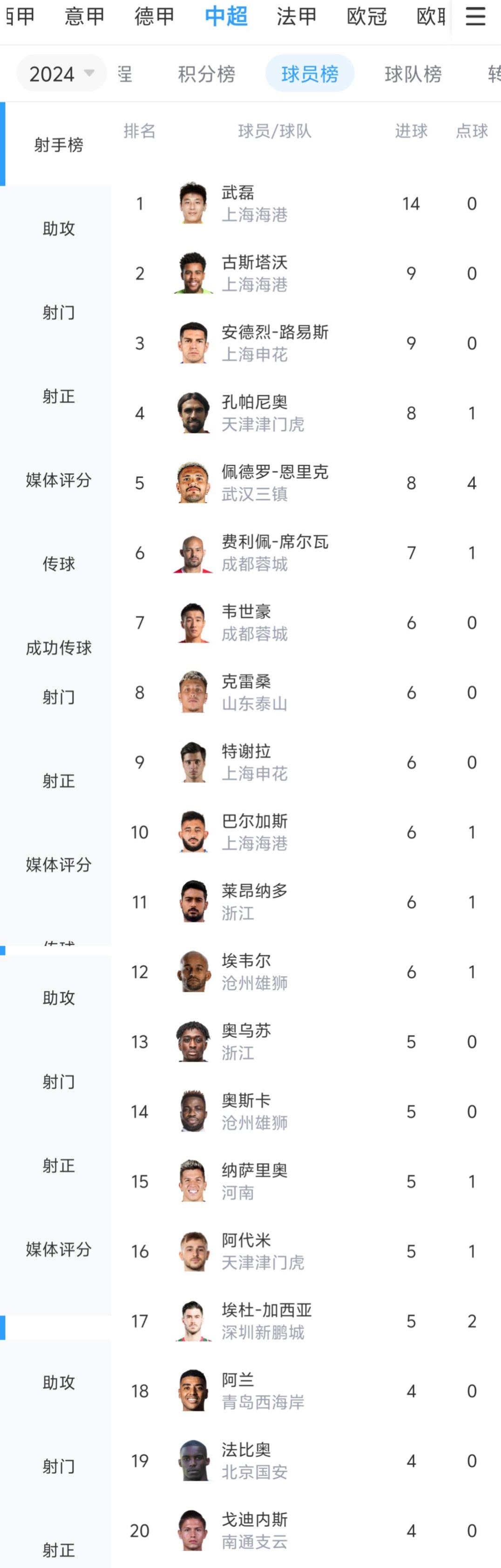 中超最新射手榜：武磊14球领先第二5球，韦世豪6球第7，阿兰进前20